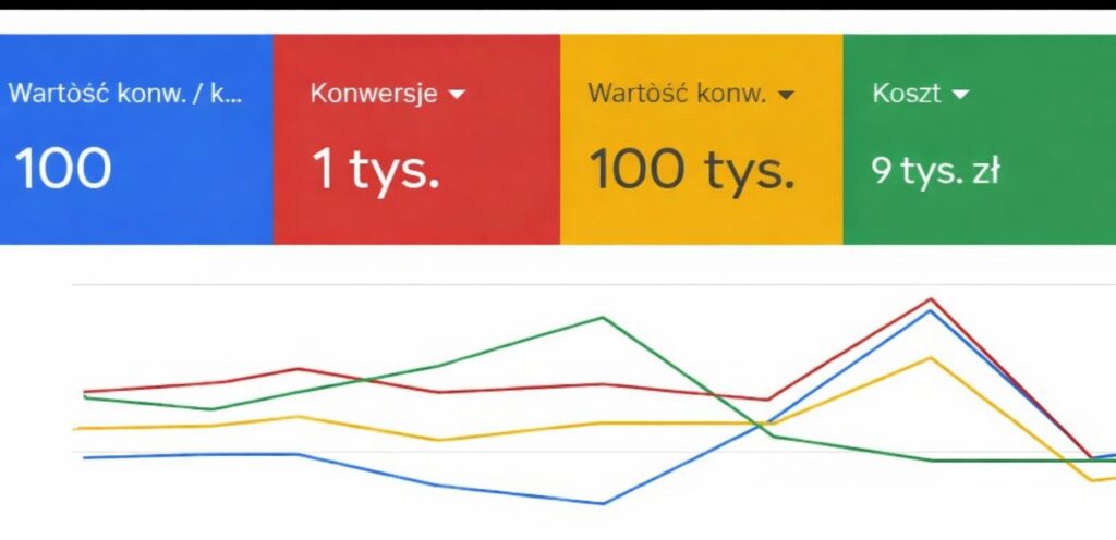 podsumowanie konwersji